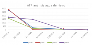 atp-analyse-irrigatiewater_es