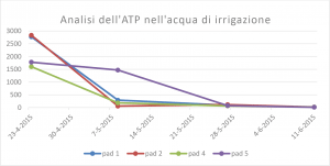 atp-analyse-irrigatiewater_it