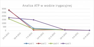 atp-analyse-irrigatiewater_pl