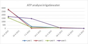 atp-irrigatiewater