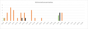 grafiek-schimmelconcentraties